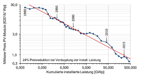 Photovoltaik Kosten Preisentwicklung