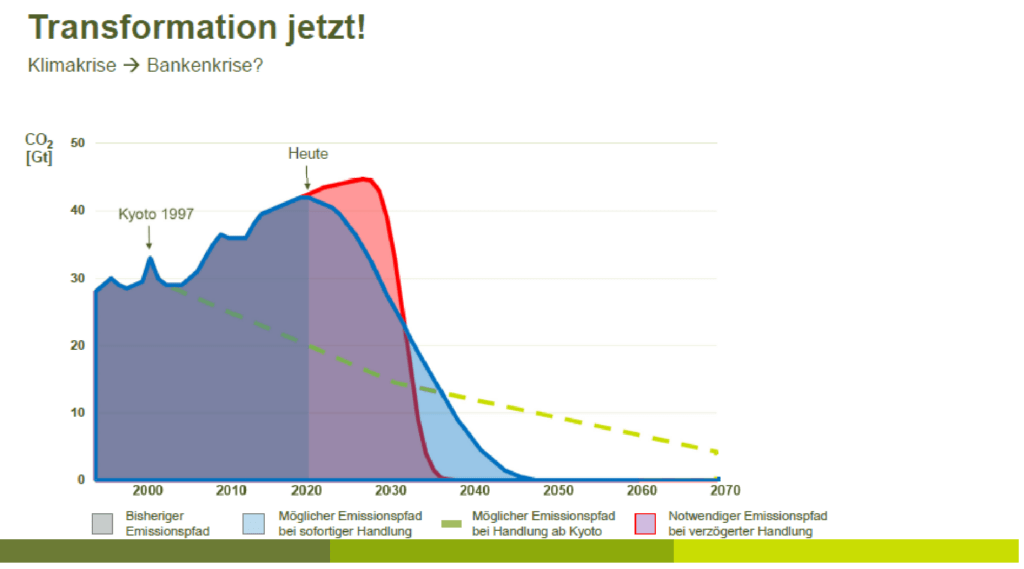 Deutschlands CO2-Budget 2020-2070